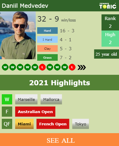 Daniil Medvedev Stats info