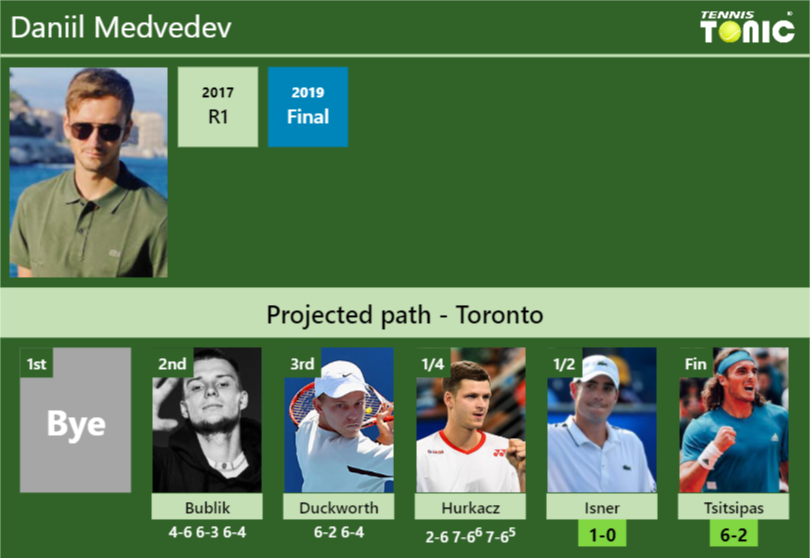 UPDATED SF]. Prediction, H2H of Daniil Medvedev's draw vs