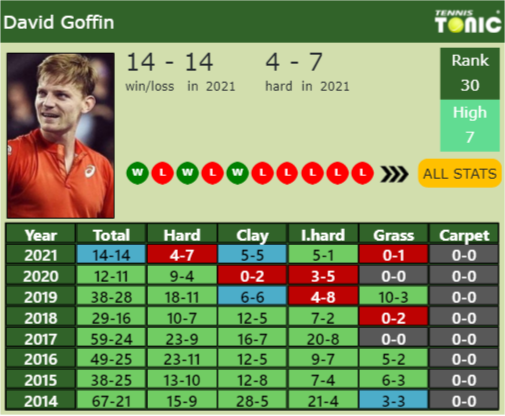 David Goffin Point Table info