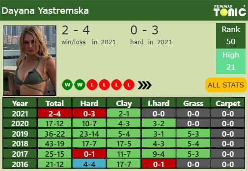 Dayana Yastremska Point Table info