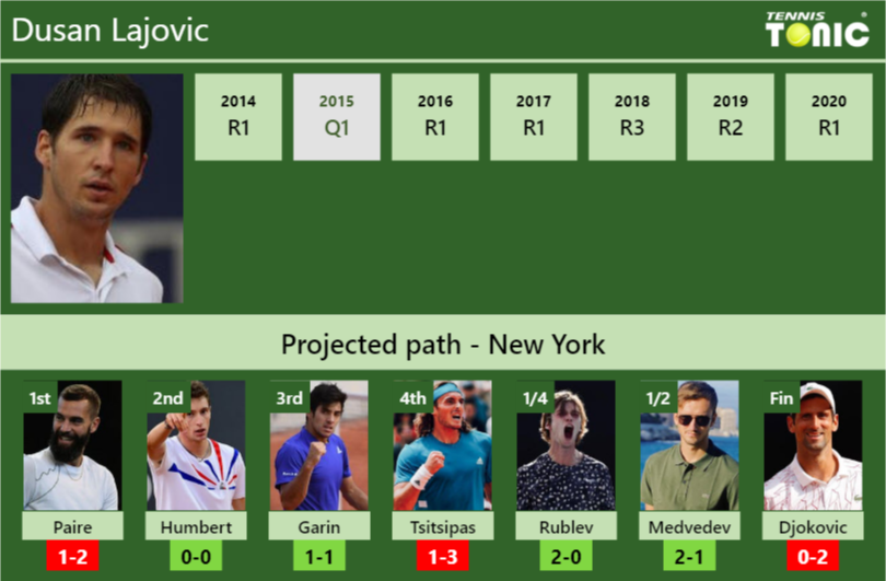 Dusan Lajovic Stats Info Bskm6chzd7 Dusan Lajovic Stats info