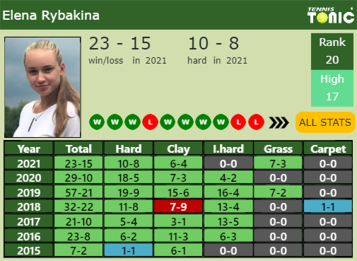 Elena Rybakina Point Table info
