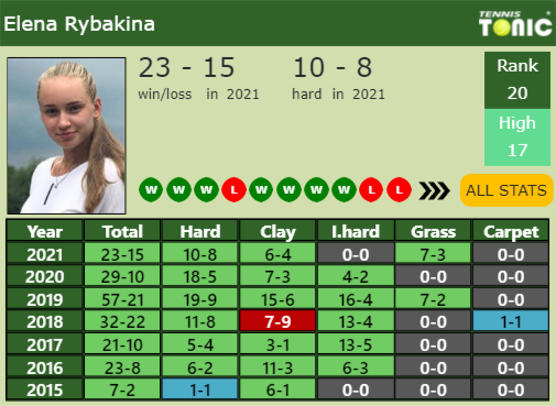 Elena Rybakina Point Table info