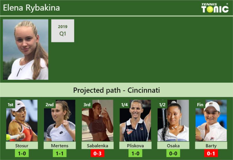 CINCINNATI DRAW. Elena Rybakina's prediction with Stosur next. H2H and ...