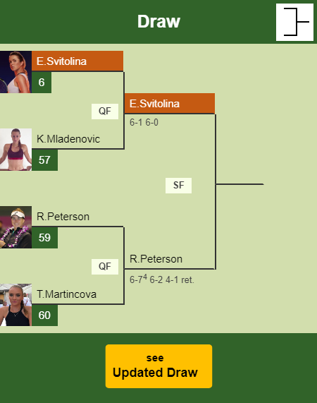 Elina Svitolina Draw info