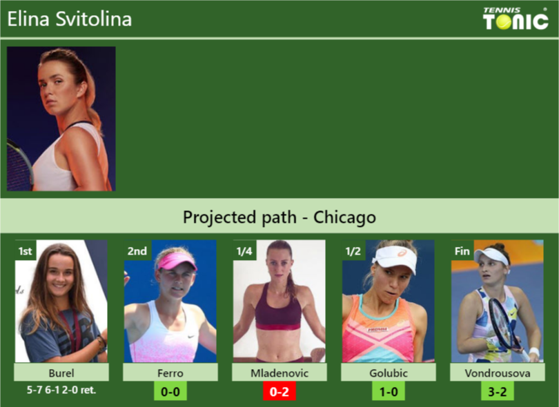 [updated R2]. Prediction, H2h Of Elina Svitolina's Draw Vs Ferro 