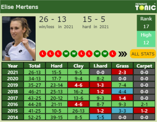 Elise Mertens Point Table info
