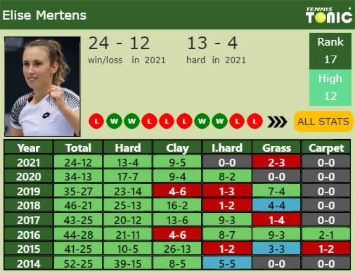 Elise Mertens Point Table info