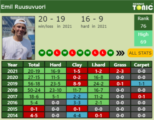 Emil Ruusuvuori Point Table info