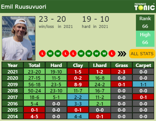 Emil Ruusuvuori Point Table info