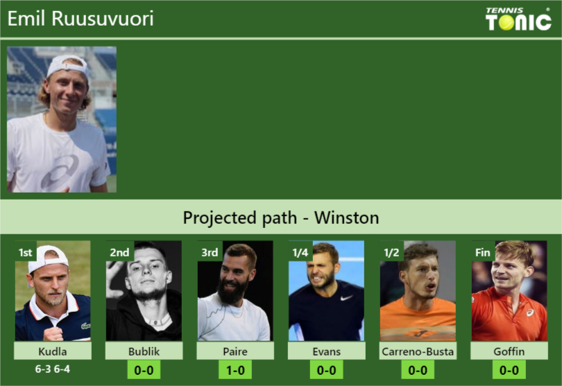 Emil Ruusuvuori Stats info
