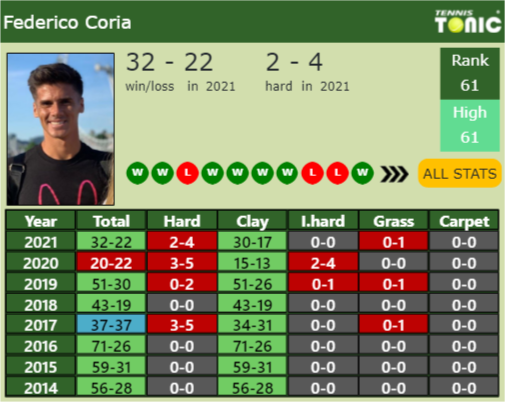 Federico Coria Point Table info