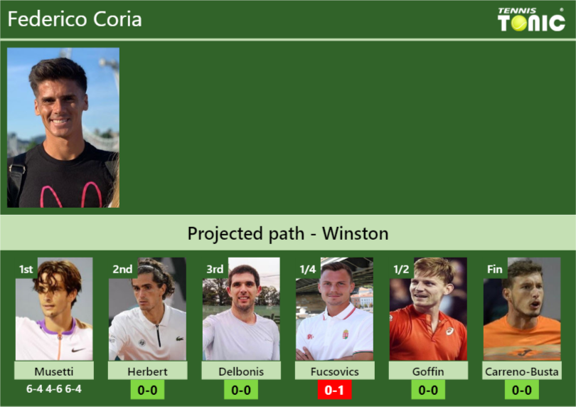 Federico Coria Stats info