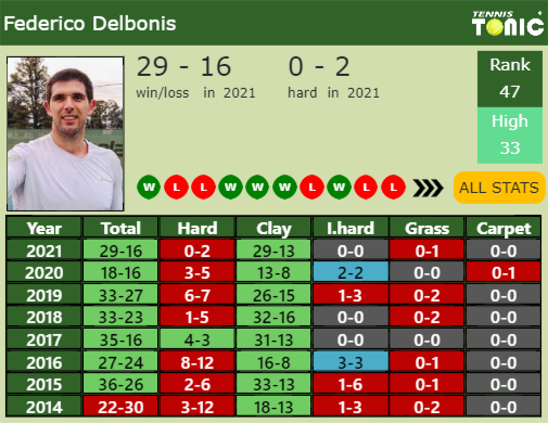 Federico Delbonis Point Table info