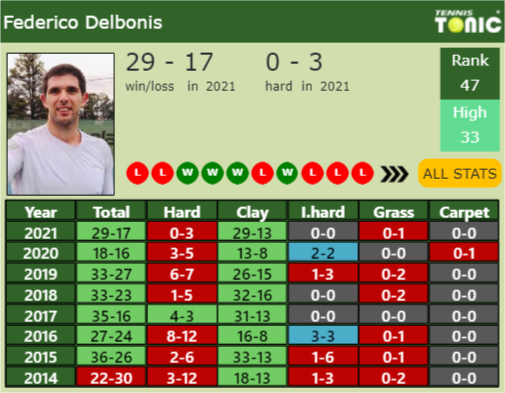 Federico Delbonis Point Table info