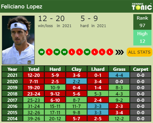Feliciano Lopez Point Table info