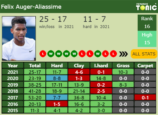 Felix Auger Aliassime Point Table info