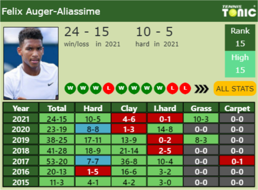 Felix Auger Aliassime Point Table info