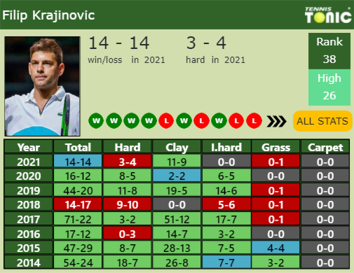 Filip Krajinovic Point Table info