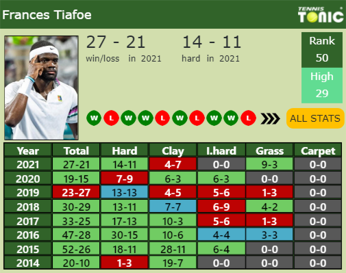 Frances Tiafoe Point Table info