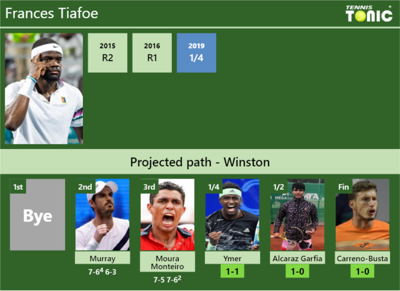 [UPDATED QF]. Prediction, H2H of Frances Tiafoe&#039;s draw vs Ymer, Alcaraz
