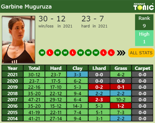 Garbine Muguruza Point Table info
