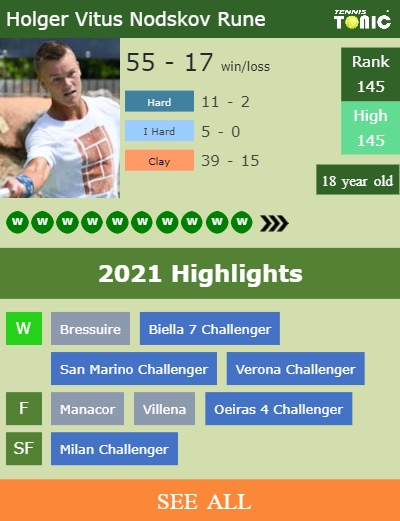 Holger Vitus Nodskov Rune Stats info