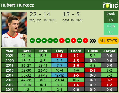 Hubert Hurkacz Point Table info