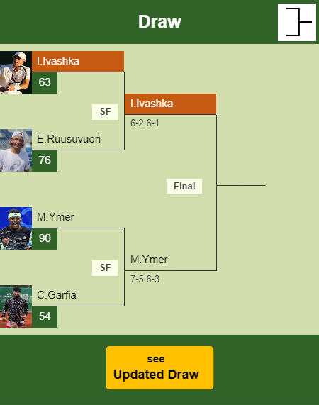 Ilya Ivashka Draw info