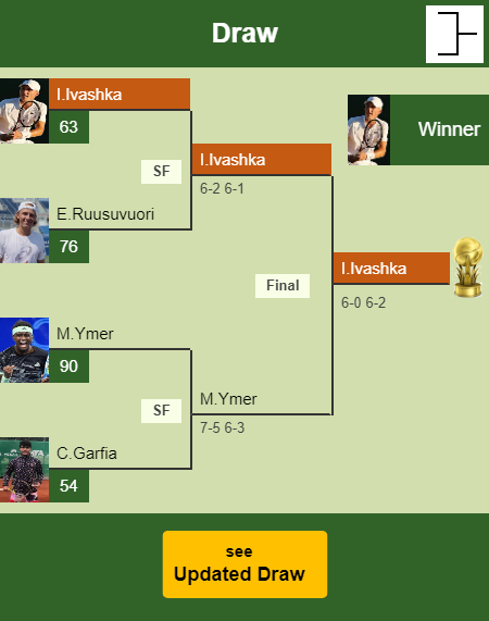 Ilya Ivashka Draw info