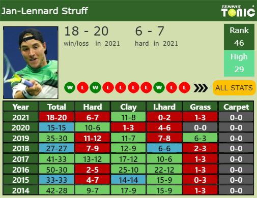 Jan-Lennard Struff Point Table info