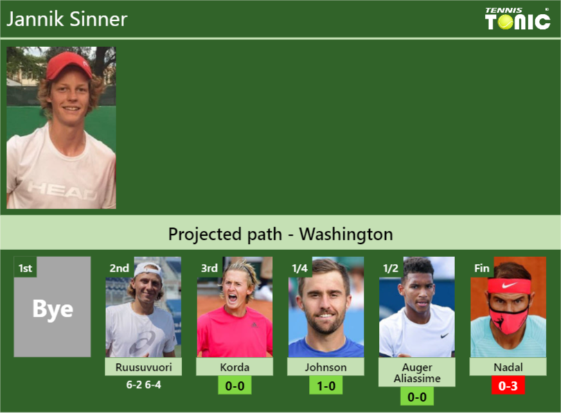 [UPDATED R3]. Prediction, H2H Of Jannik Sinner's Draw Vs Korda, Johnson ...