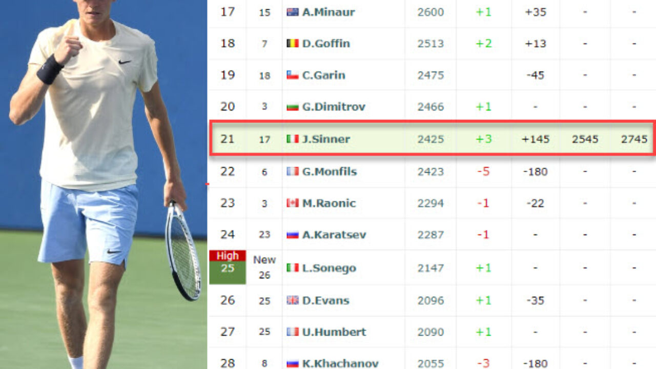 CAREER-HIGH? Jannik Sinner may get a personal record in the live rankings