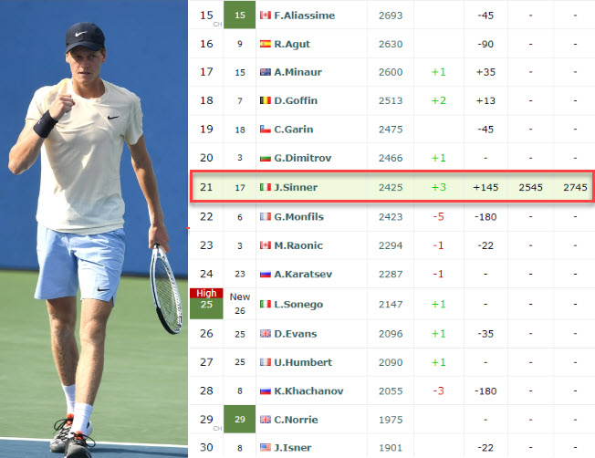 Jannik Sinner Climbs ATP Rankings, Eyes Top Four