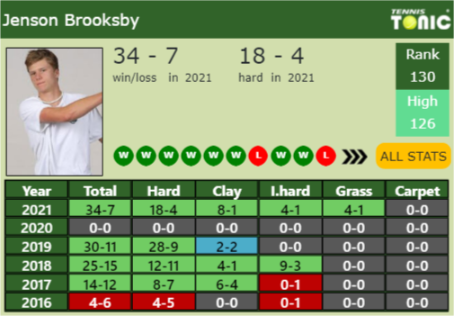 Jenson Brooksby Point Table info
