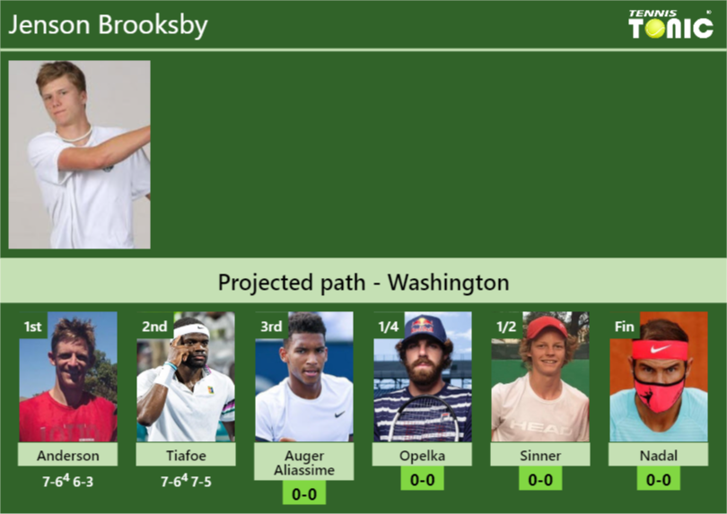 Jenson Brooksby Stats Info Mkrzllsrzx Jenson Brooksby Stats info