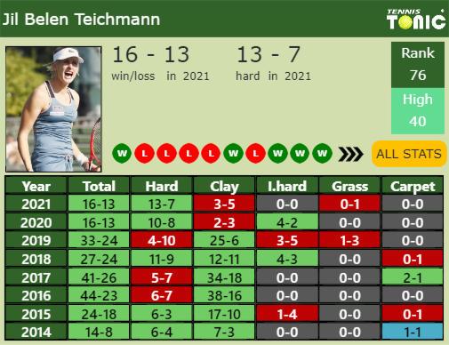 Jil Teichmann Point Table info