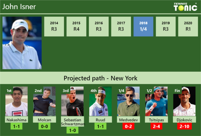 John Isner Stats info