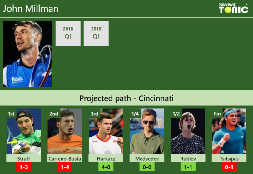 John Millman Stats Info Oc5de89zx3 John Millman Stats info
