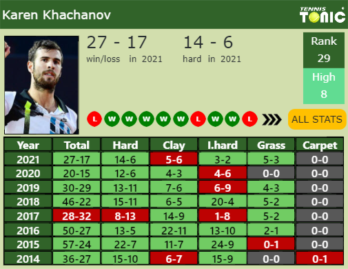 Karen Khachanov Point Table info