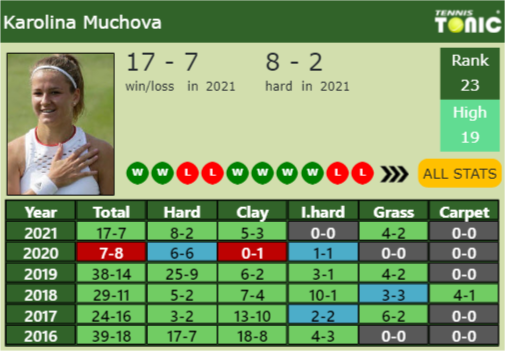 Karolina Muchova Point Table info