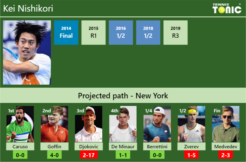 U.S. OPEN DRAW. Kei Nishikori s prediction with Caruso next. H2H