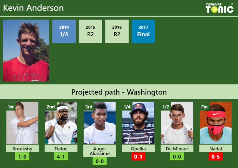 Kevin Anderson Stats info
