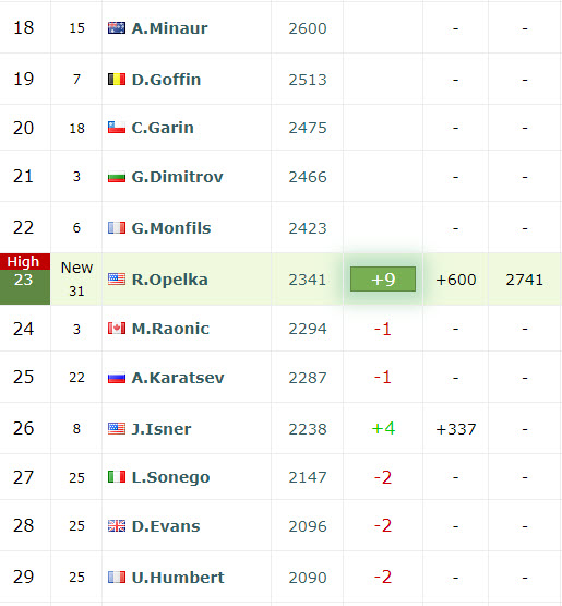 LIVE RANKINGS. Opelka overtakes Isner to be the American no.1. Medvedev ...