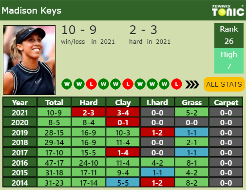 Madison Keys Point Table info