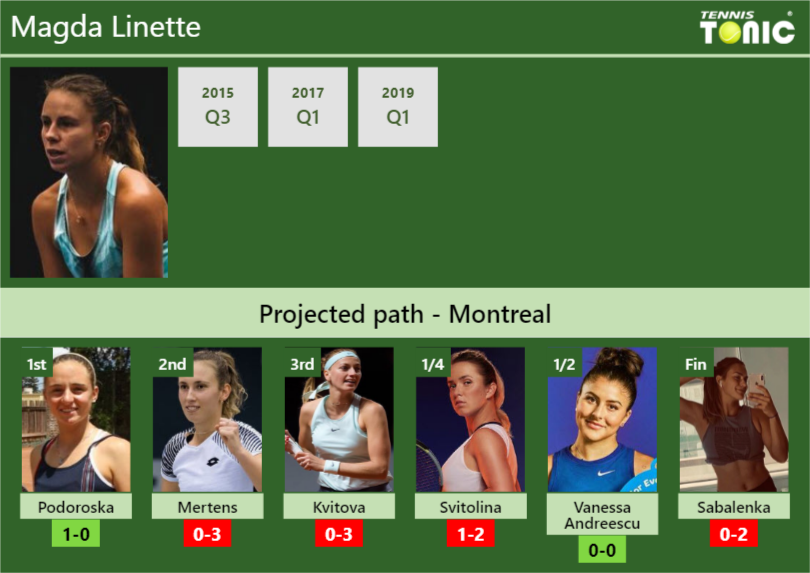 Magda Linette Stats Info Q6f0nhlemr Magda Linette Stats info