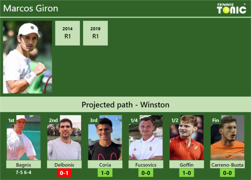 Marcos Giron Stats info