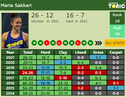 Maria Sakkari Point Table info
