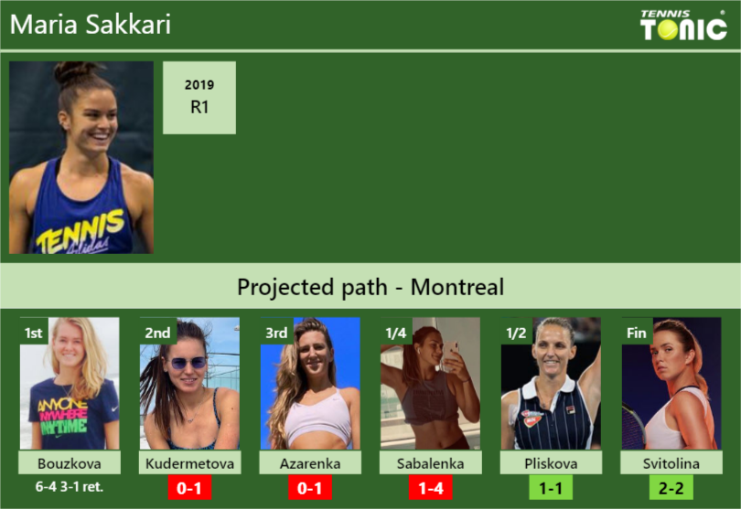 Updated R2 Prediction H2h Of Maria Sakkaris Draw Vs Kudermetova Azarenka Sabalenka 5362