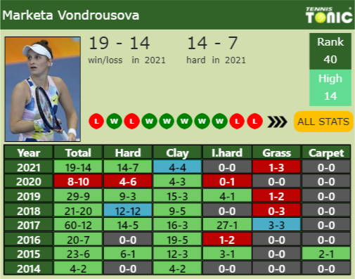 Marketa Vondrousova Point Table info